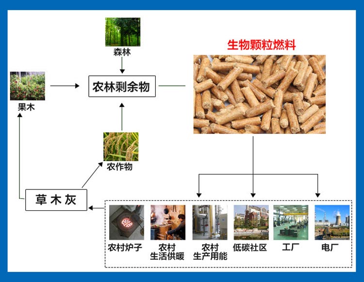 锯末颗粒加工过程