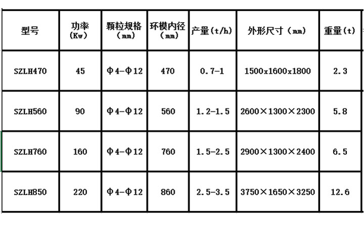 木屑颗粒机设备参数表 木屑颗粒机设备参数表